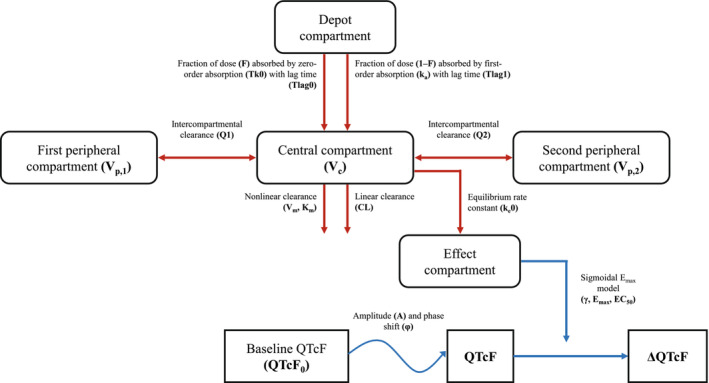 Modeling time-delayed concentration-QT effects with ACT-1014-6470, a novel oral complement factor 5a receptor 1 (C5a<sub>1</sub> receptor) antagonist.