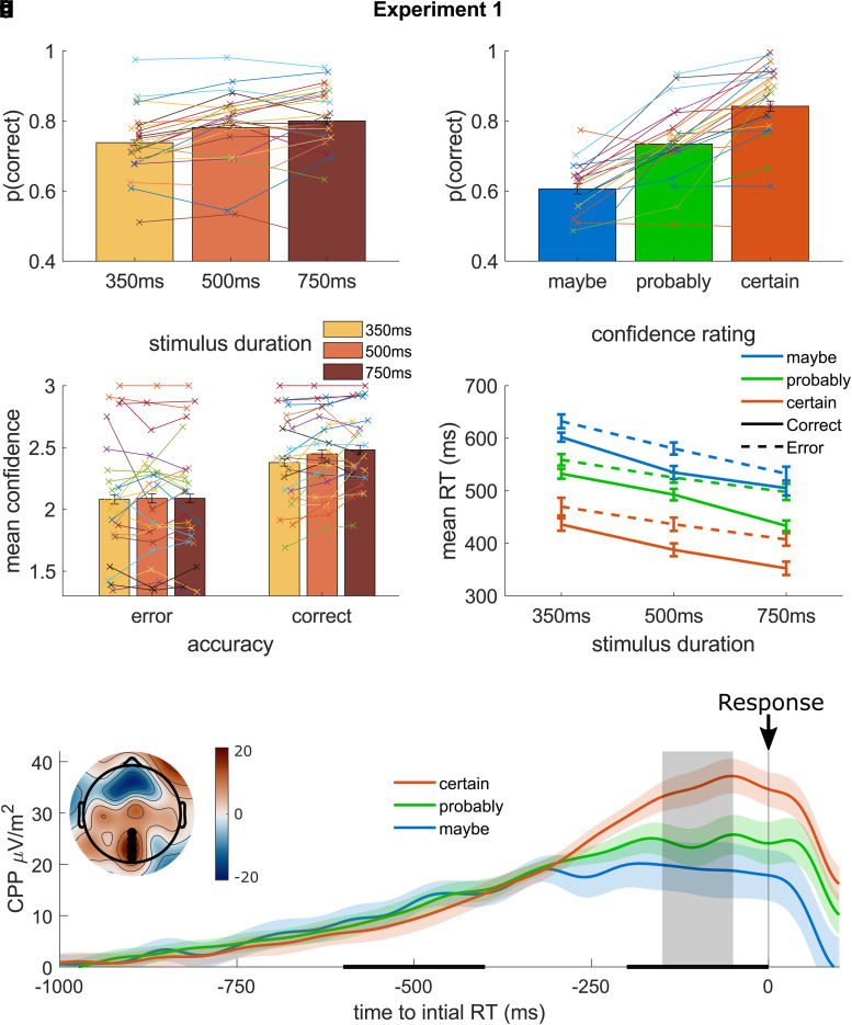 Confidence is predicted by pre- and post-choice decision signal dynamics.