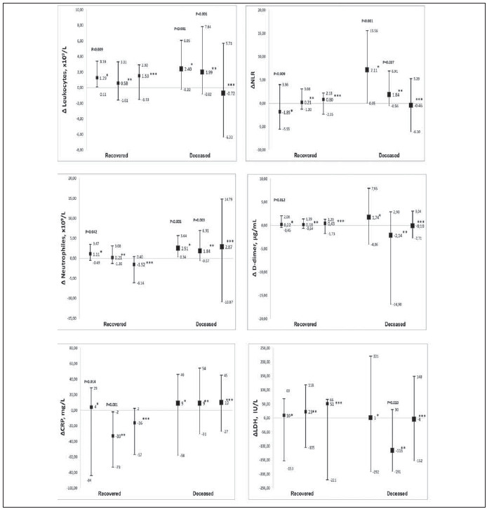 The predictive role of biochemical markers on outcomes of severe COVID-19 patients admitted to intensive care unit.