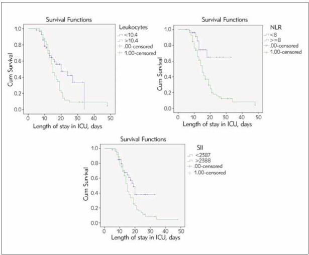 The predictive role of biochemical markers on outcomes of severe COVID-19 patients admitted to intensive care unit.