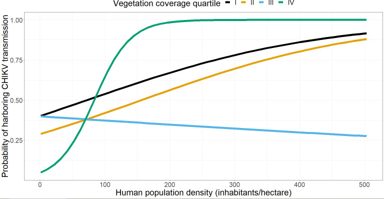 How habitat factors affect an Aedes mosquitoes driven outbreak at temperate latitudes: The case of the Chikungunya virus in Italy.