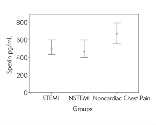 Spexin level in acute myocardial infarction in the emergency department.