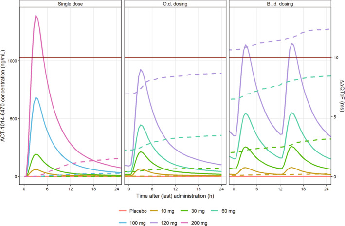 Modeling time-delayed concentration-QT effects with ACT-1014-6470, a novel oral complement factor 5a receptor 1 (C5a<sub>1</sub> receptor) antagonist.