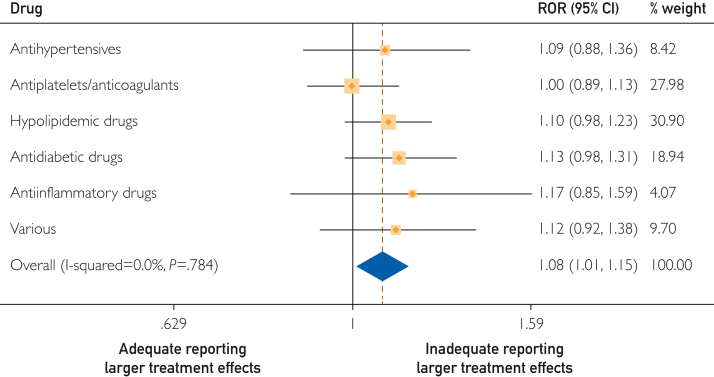 Inadequate Reporting of Cointerventions, Other Methodological Factors, and Treatment Estimates in Cardiovascular Trials: A Meta-Epidemiological Study