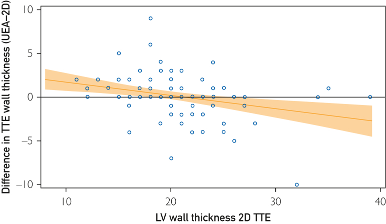 Ultrasound Enhancing Agents with Transthoracic Echocardiography for Maximal Wall Thickness in Hypertrophic Cardiomyopathy