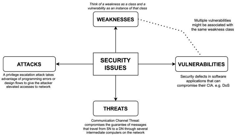 Telehealth interventions during COVID-19 pandemic: a scoping review of applications, challenges, privacy and security issues.