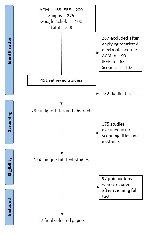 Telehealth interventions during COVID-19 pandemic: a scoping review of applications, challenges, privacy and security issues.