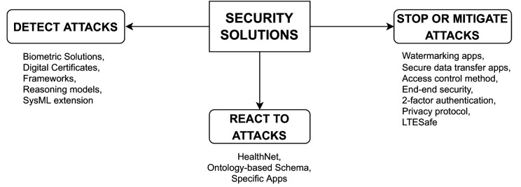 Telehealth interventions during COVID-19 pandemic: a scoping review of applications, challenges, privacy and security issues.