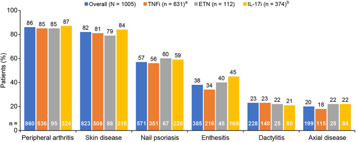 Real-World Evidence Assessing Psoriatic Arthritis by Disease Domain: An Evaluation of the CorEvitas Psoriatic Arthritis/Spondyloarthritis Registry.