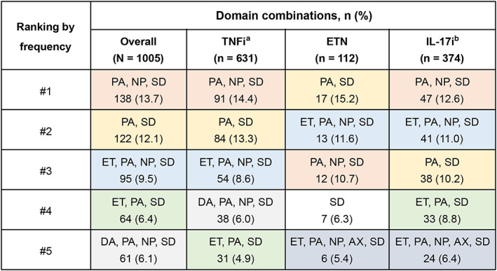 Real-World Evidence Assessing Psoriatic Arthritis by Disease Domain: An Evaluation of the CorEvitas Psoriatic Arthritis/Spondyloarthritis Registry.