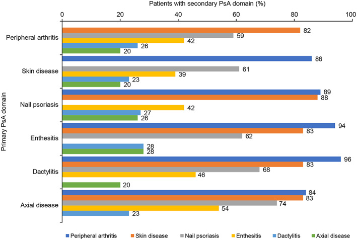 Real-World Evidence Assessing Psoriatic Arthritis by Disease Domain: An Evaluation of the CorEvitas Psoriatic Arthritis/Spondyloarthritis Registry.