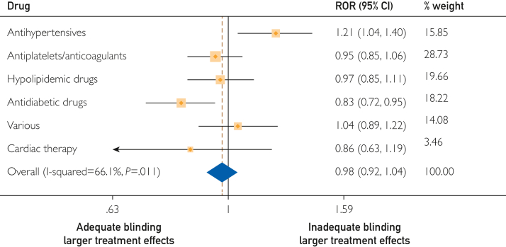 Inadequate Reporting of Cointerventions, Other Methodological Factors, and Treatment Estimates in Cardiovascular Trials: A Meta-Epidemiological Study