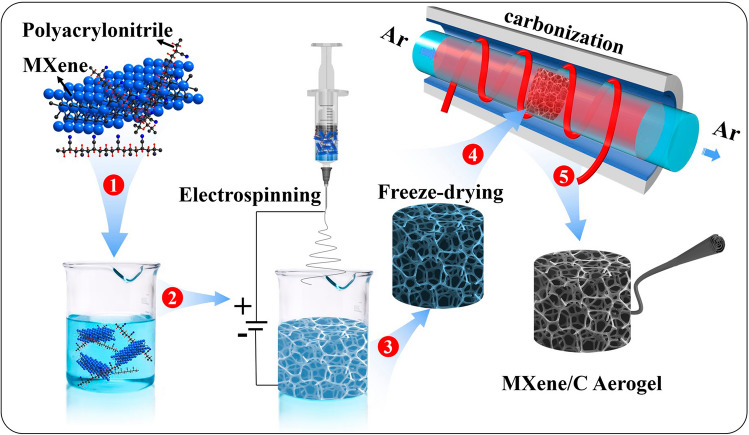 Multifunctional MXene/C Aerogels for Enhanced Microwave Absorption and Thermal Insulation