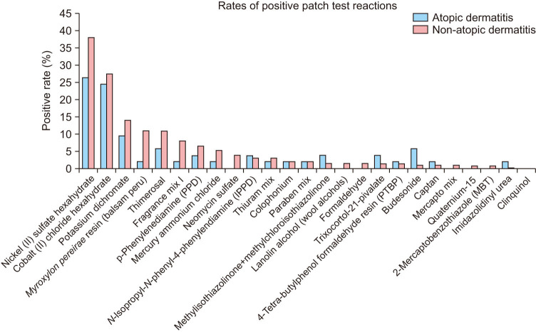 Analysis of Positive Patch Test Allergens in Allergic Contact Dermatitis Patients with Atopic Dermatitis.