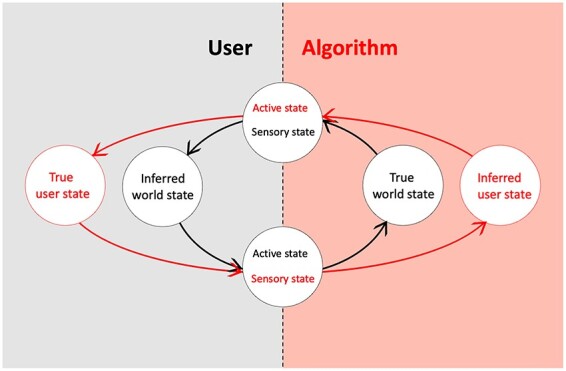 Adversarial inference: predictive minds in the attention economy.