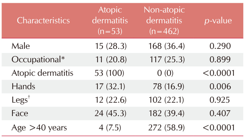 Analysis of Positive Patch Test Allergens in Allergic Contact Dermatitis Patients with Atopic Dermatitis.