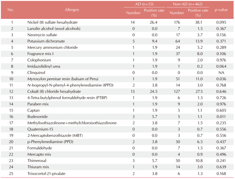 Analysis of Positive Patch Test Allergens in Allergic Contact Dermatitis Patients with Atopic Dermatitis.