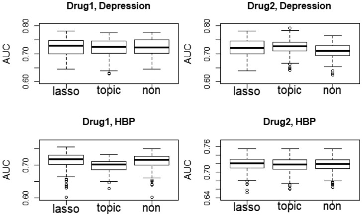 Bayesian multitask learning for medicine recommendation based on online patient reviews.