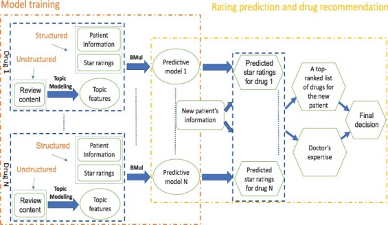 Bayesian multitask learning for medicine recommendation based on online patient reviews.