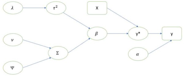 Bayesian multitask learning for medicine recommendation based on online patient reviews.