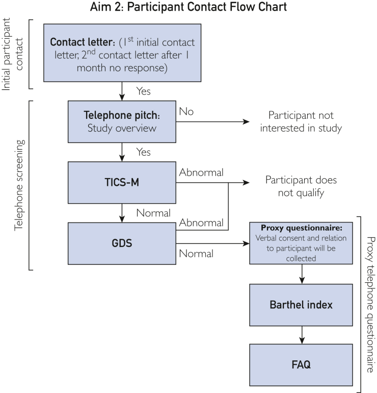 Evaluation of a Computable Phenotype for Successful Cognitive Aging