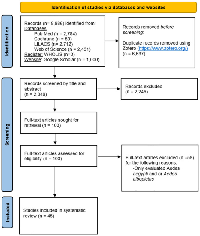 Secondary vectors of Zika Virus, a systematic review of laboratory vector competence studies.