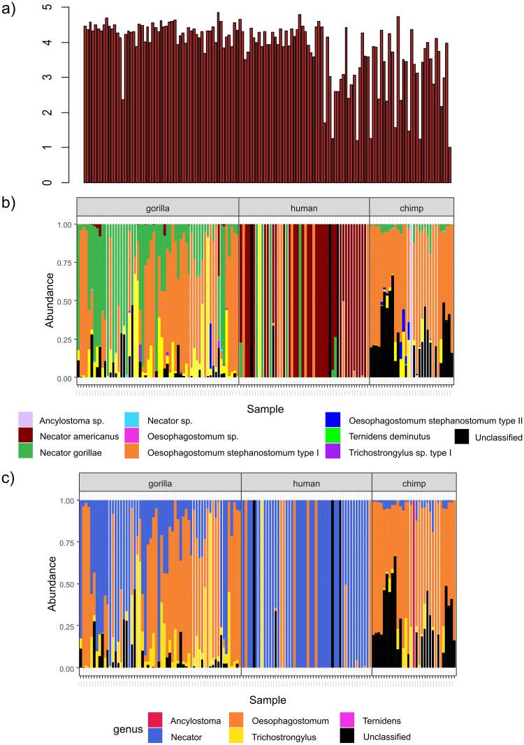 High diversity and sharing of strongylid nematodes in humans and great apes co-habiting an unprotected area in Cameroon.