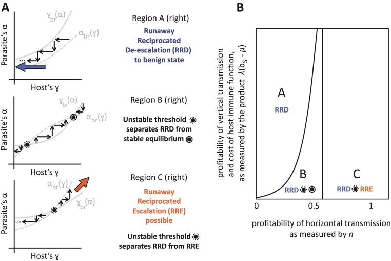 Vertical transmission does not always lead to benign pathogen-host associations.