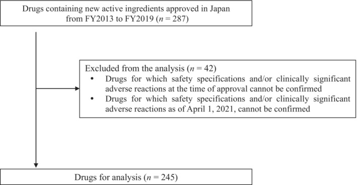 Analysis of safety specifications in risk management plan at the time of drug approval and addition of clinically significant adverse reactions in the package insert post-approval in Japan.