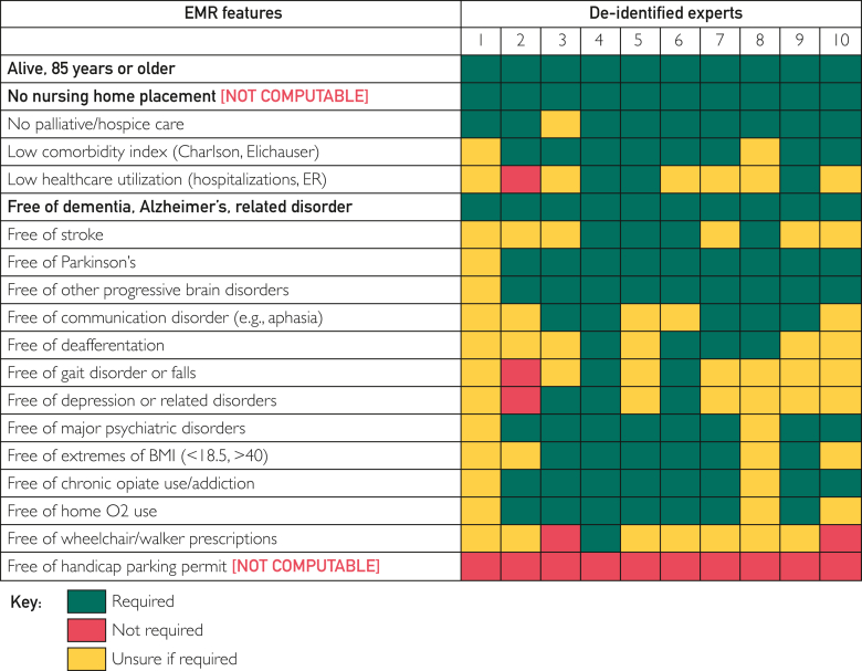 Evaluation of a Computable Phenotype for Successful Cognitive Aging