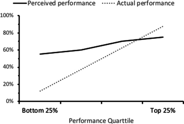 Cognitive perspectives on maintaining physicians' medical expertise: III. Strengths and weaknesses of self-assessment.