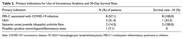 Use of Intravenous Anakinra for Management of Pediatric Cytokine Storm Syndromes at an Academic Medical Center.