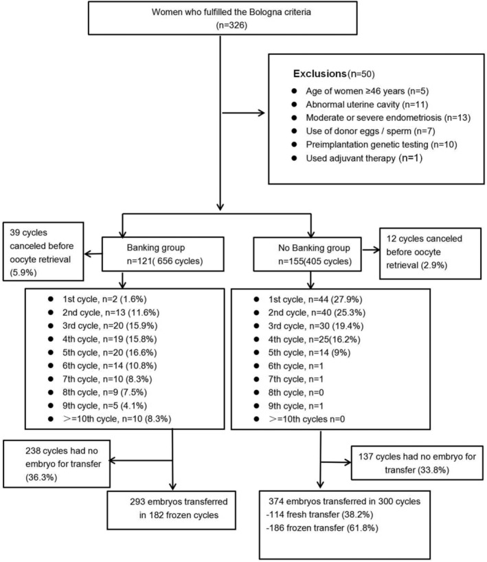 The impact of the embryo banking on the cumulative live birth rate in women with poor ovarian response according to the Bologna criteria.