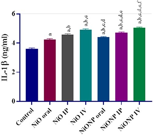 Comparison of nickel oxide nano and microparticles toxicity in rat liver: molecular, biochemical, and histopathological study.