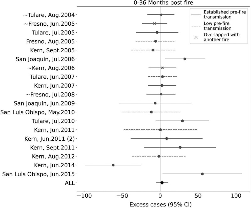 Association between wildfires and coccidioidomycosis incidence in California, 2000-2018: a synthetic control analysis.