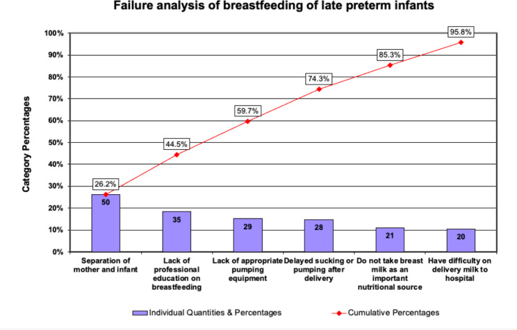 A quality improvement project to increase breast milk feeding of hospitalized late preterm infants in China.