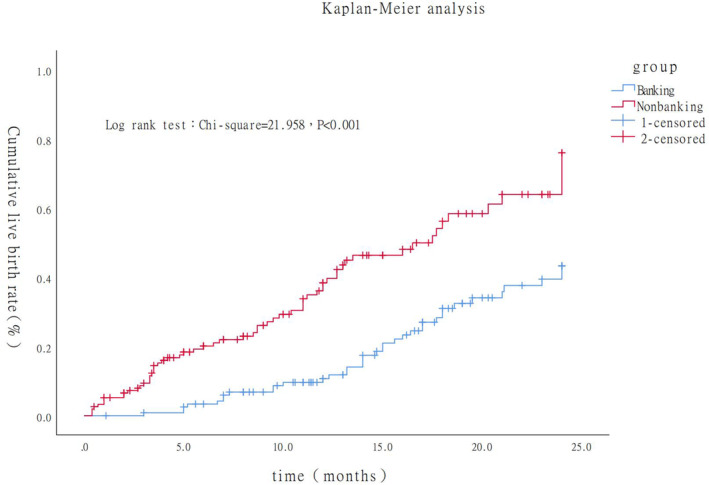 The impact of the embryo banking on the cumulative live birth rate in women with poor ovarian response according to the Bologna criteria.