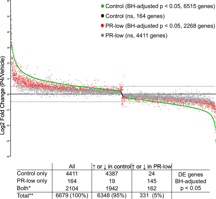 Molecular characterization of breast cancer cell pools with normal or reduced ability to respond to progesterone: a study based on RNA-seq.