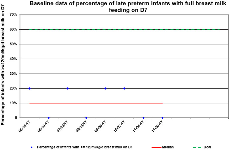 A quality improvement project to increase breast milk feeding of hospitalized late preterm infants in China.