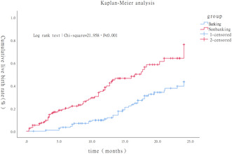 The impact of the embryo banking on the cumulative live birth rate in women with poor ovarian response according to the Bologna criteria.