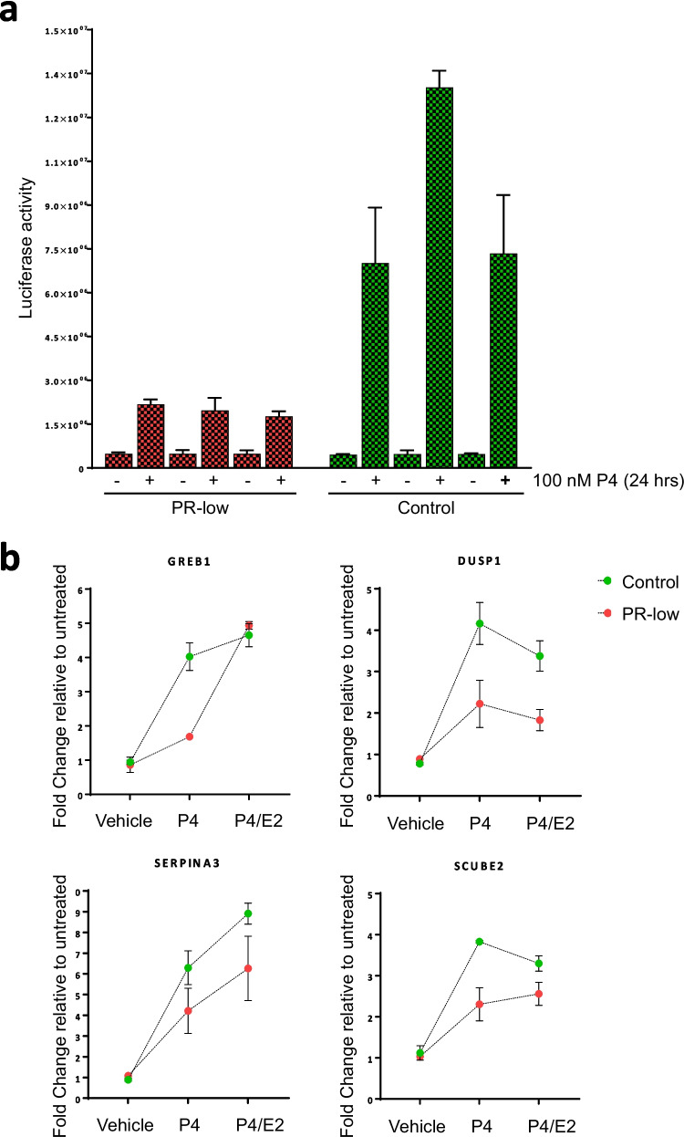 Molecular characterization of breast cancer cell pools with normal or reduced ability to respond to progesterone: a study based on RNA-seq.