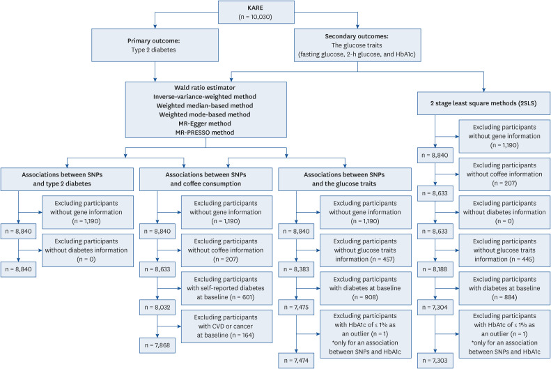 Association of coffee consumption with type 2 diabetes and glycemic traits: a Mendelian randomization study.