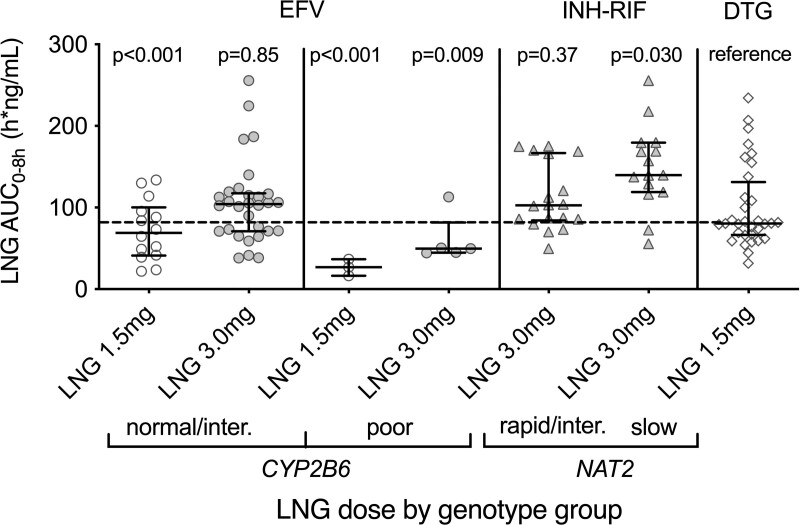 Pharmacogenetic interactions of efavirenz or rifampin and isoniazid with levonorgestrel emergency contraception during treatment of HIV or tuberculosis.