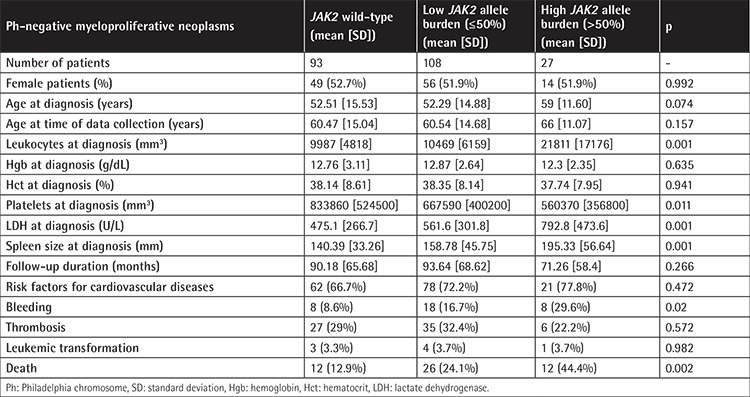 Clinical Impact of <i>JAK2V617F</i> Allele Burden in Philadelphia-Negative Myeloproliferative Neoplasms