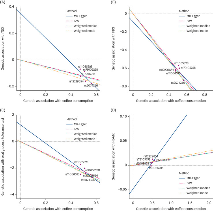 Association of coffee consumption with type 2 diabetes and glycemic traits: a Mendelian randomization study.