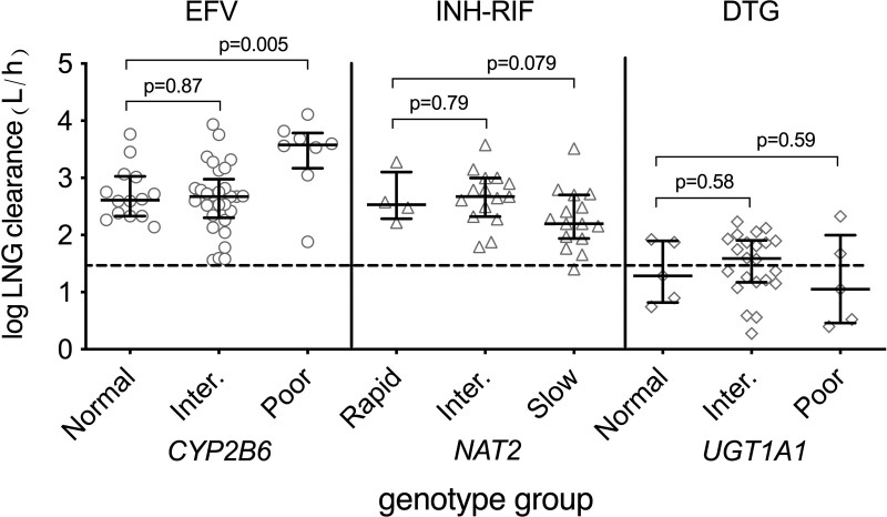 Pharmacogenetic interactions of efavirenz or rifampin and isoniazid with levonorgestrel emergency contraception during treatment of HIV or tuberculosis.