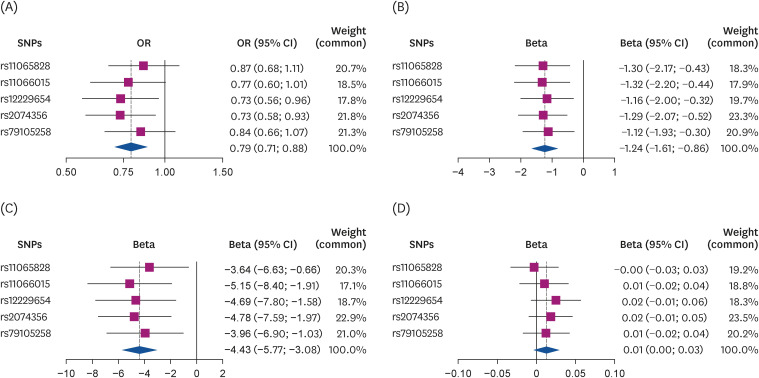 Association of coffee consumption with type 2 diabetes and glycemic traits: a Mendelian randomization study.