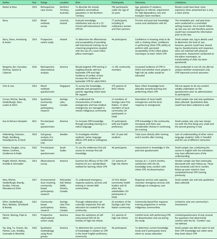 The availability and delivery of culturally responsive Australian Aboriginal infant resuscitation education programmes: a structured literature review.