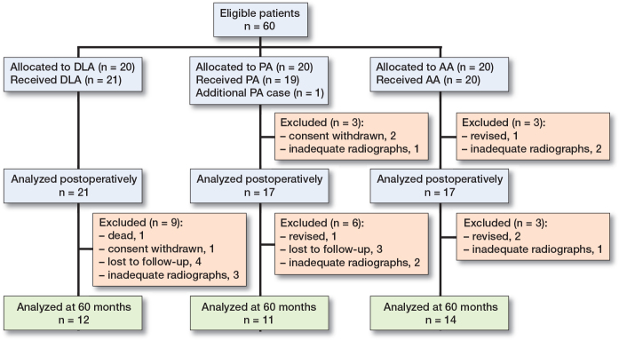 Surgical approach had minor association with femoral stem migration in total hip arthroplasty: radiostereometric analysis of 61 patients after 5-year follow-up.