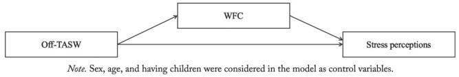 Work-Family Boundaries in the Digital Age: A Study in France on Technological Intrusion, Work-Family Conflict, and Stress.